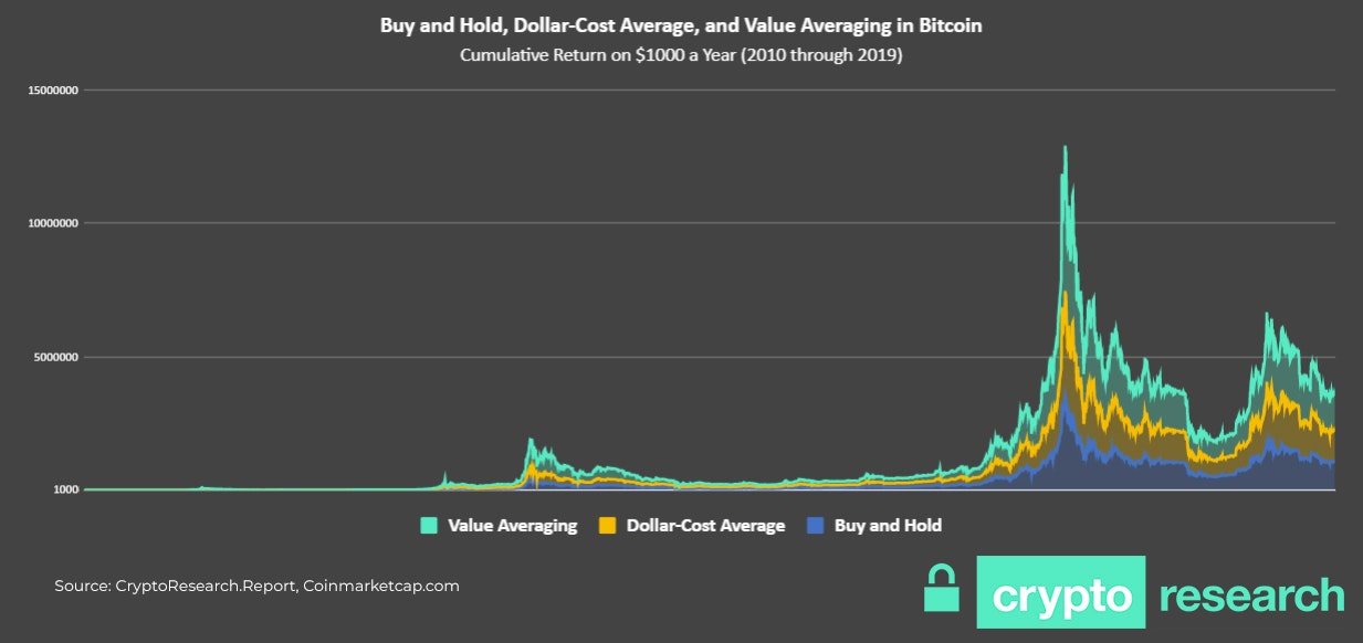 dollar cost averaging cryptocurrency