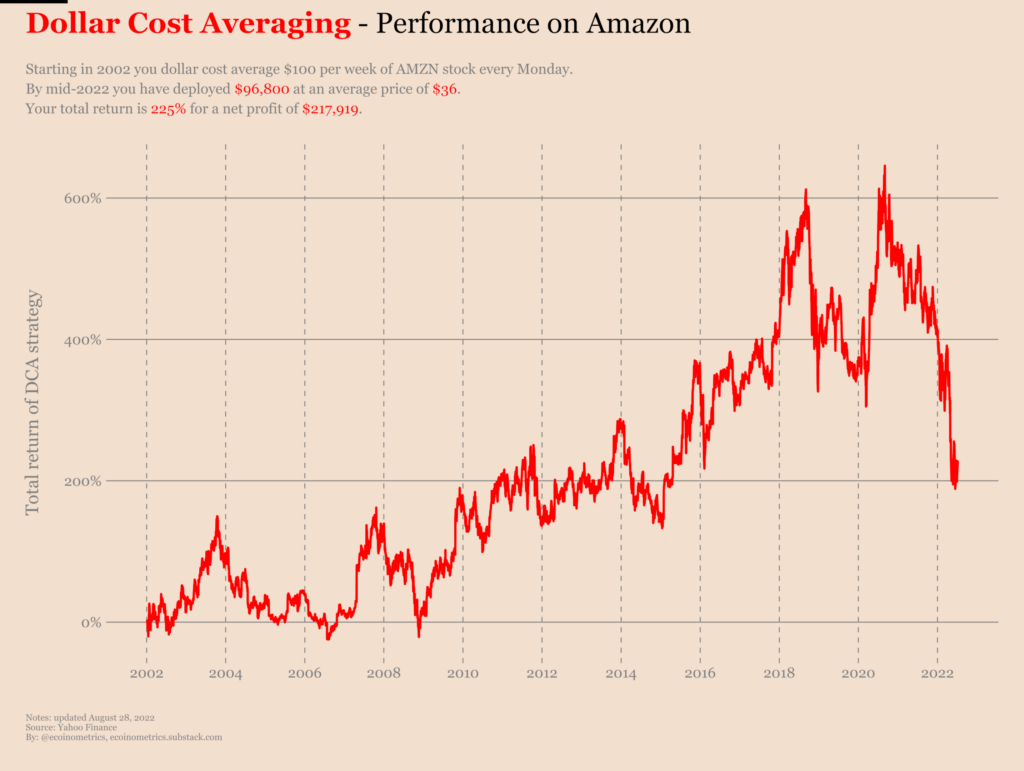 Dollar cost averaging explained in short