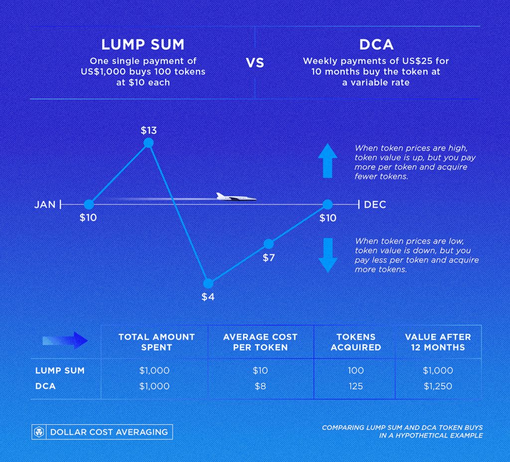 DCA Signals Strategy