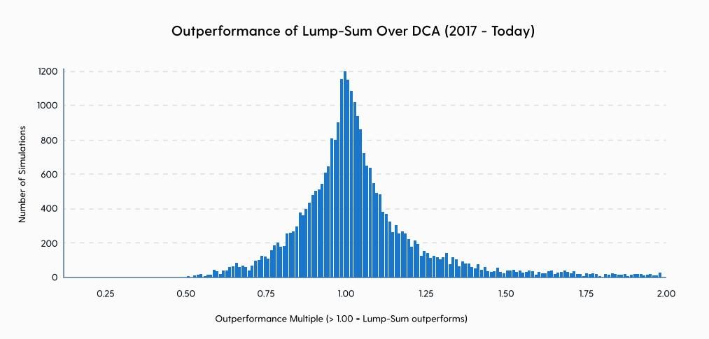 lump sum or dollar cost averaging