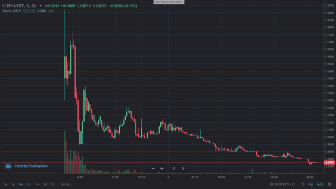 Classic crypto exit scam chart