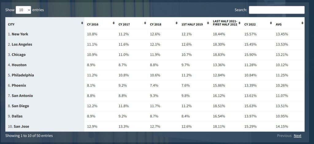 chapwood index table