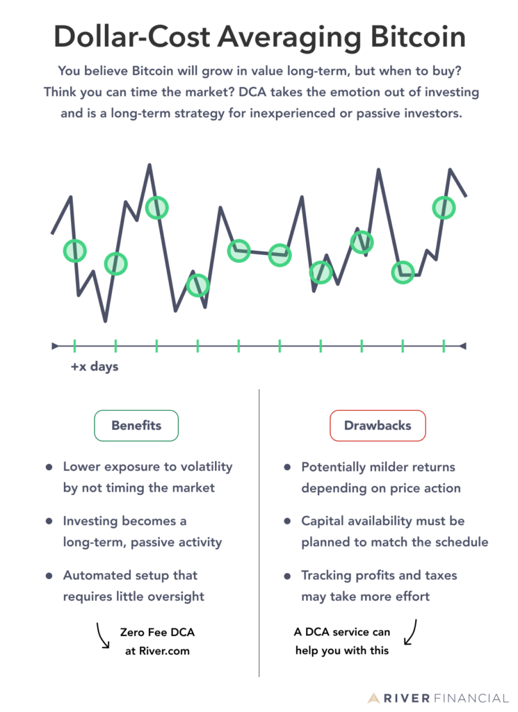 What is Dollar Cost Averaging Bitcoin?