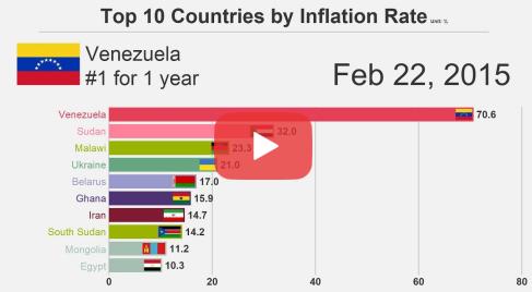 top 10 countries inflation
