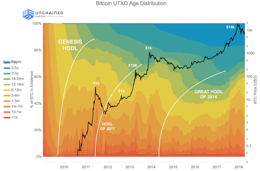 HODL Waves Chart by Unchained Capital