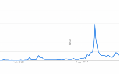 Bitcoin Google Trends Chart: Predict Market Moves