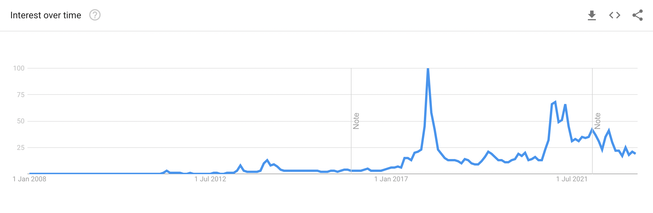 Bitcoin Google Trends Chart