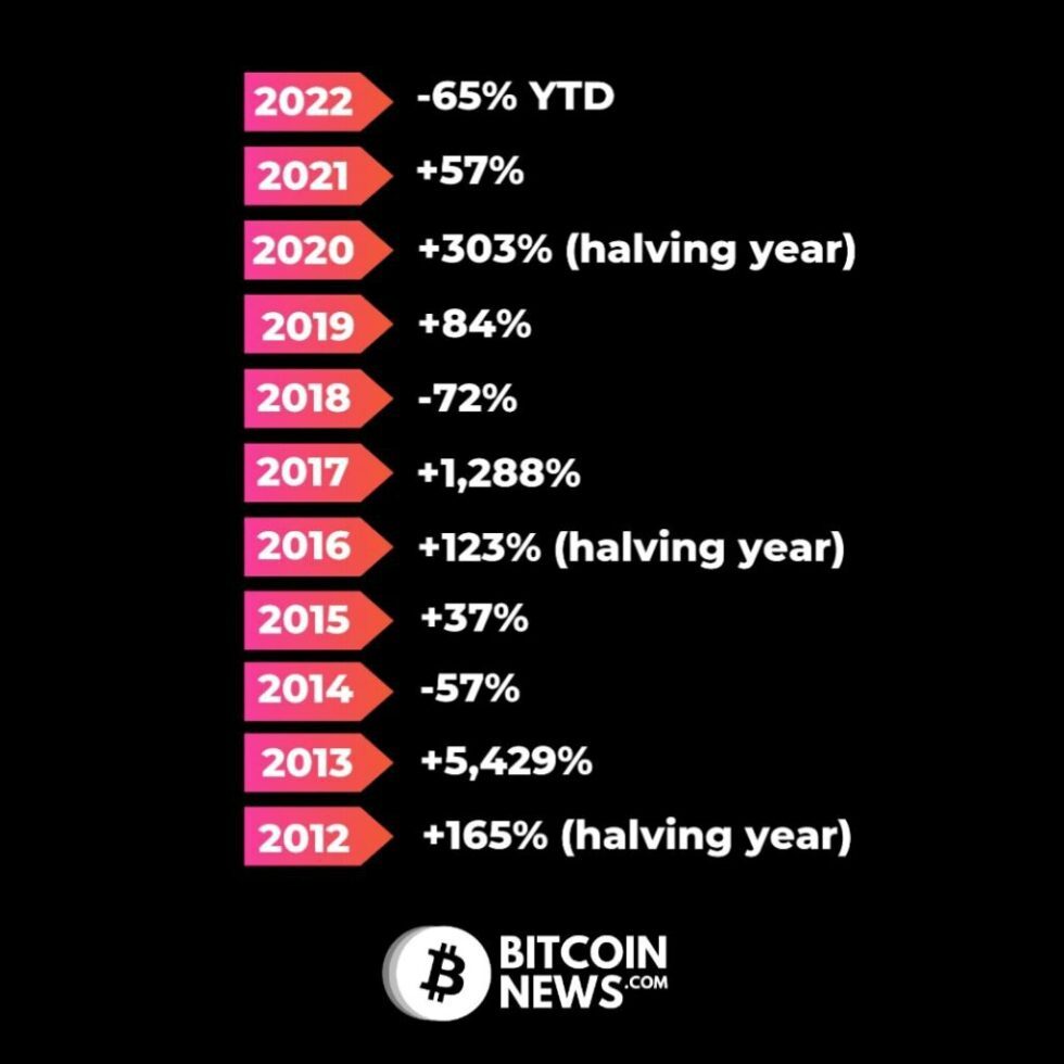 Bitcoin Average Return And Annual Return Dollar Cost Average