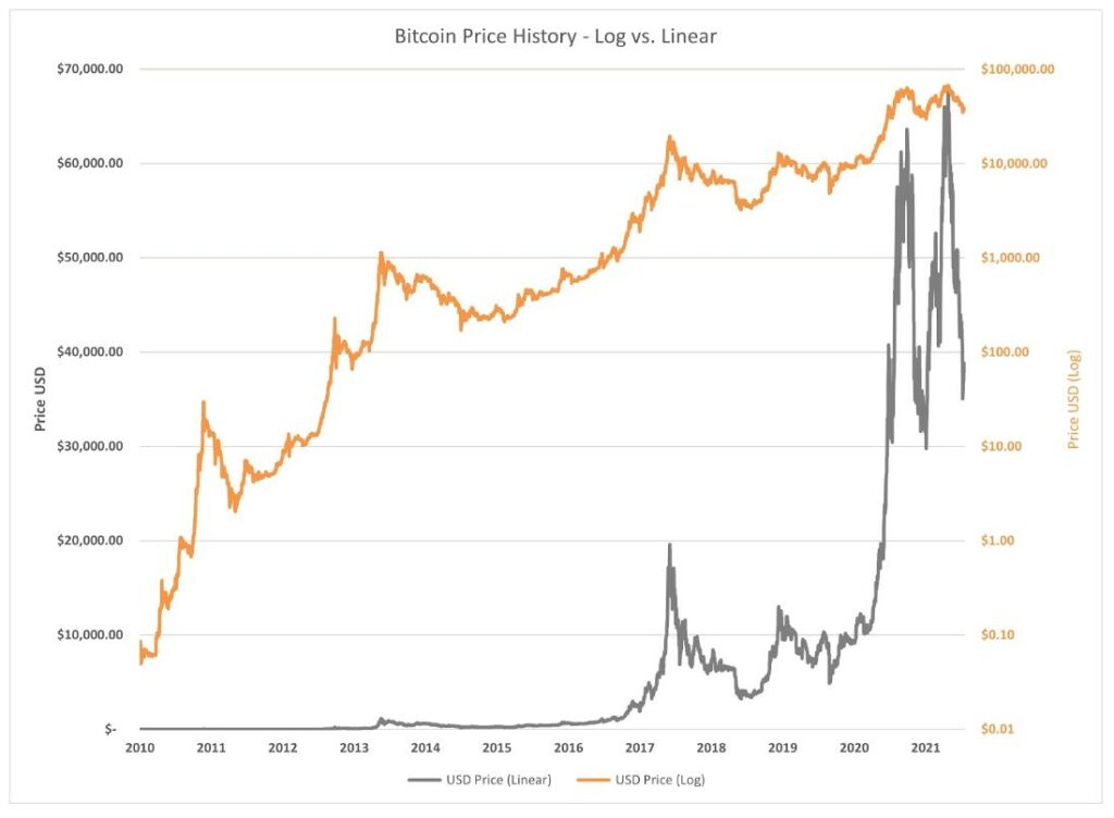 Logarithmic chart vs normal scale applied on the Bitcoin price. Source Monochrome Research