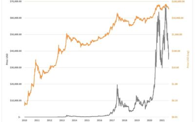 Why you should use Log Scale and Logarithmic Chart on Bitcoin