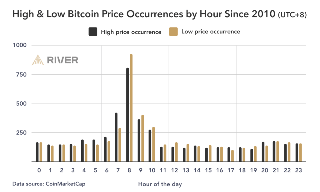 best time and day to DCA Bitcoin