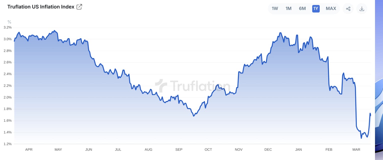 truflation 2025