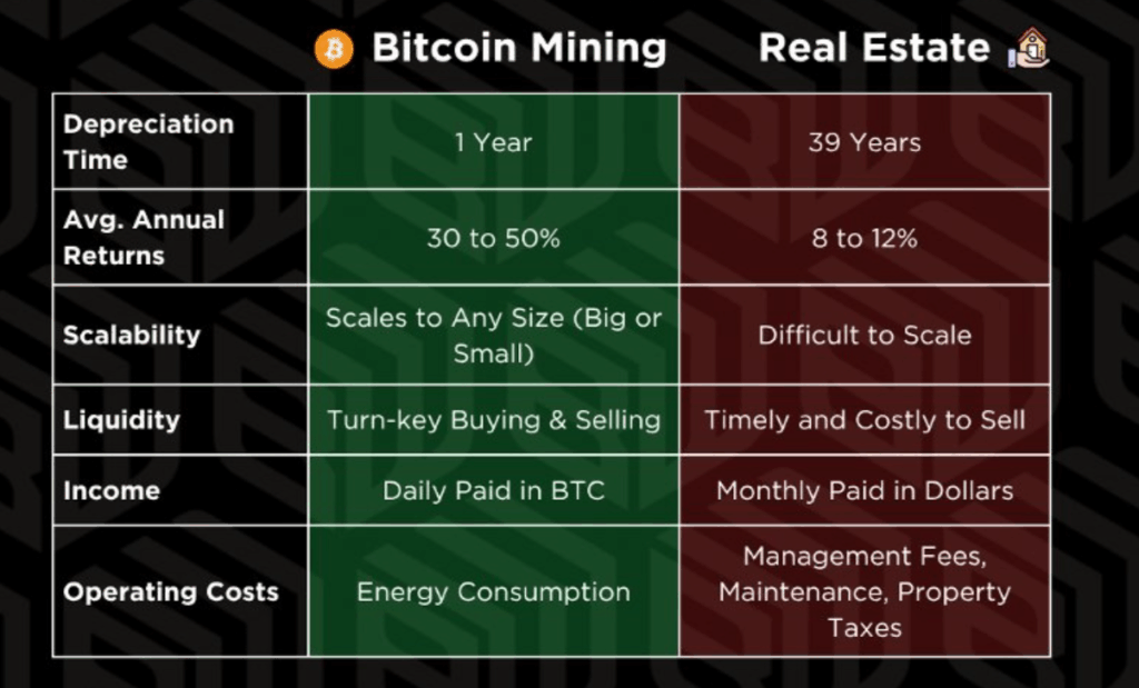Bitcoin Mining Taxation vs Real Estate